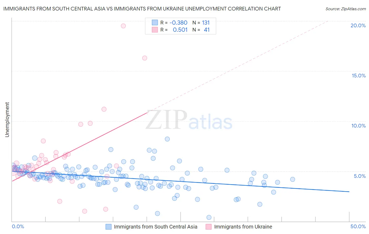 Immigrants from South Central Asia vs Immigrants from Ukraine Unemployment