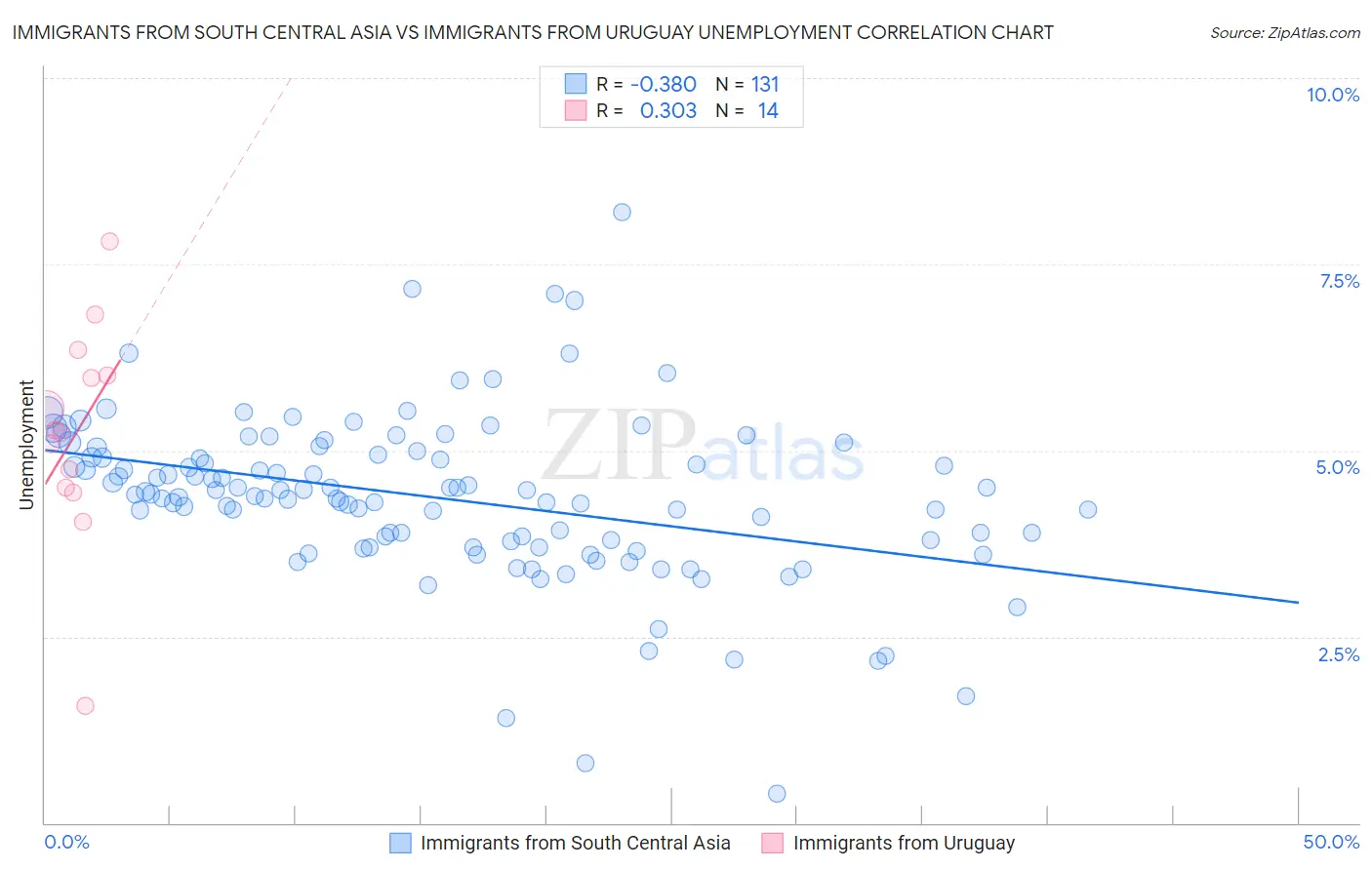 Immigrants from South Central Asia vs Immigrants from Uruguay Unemployment