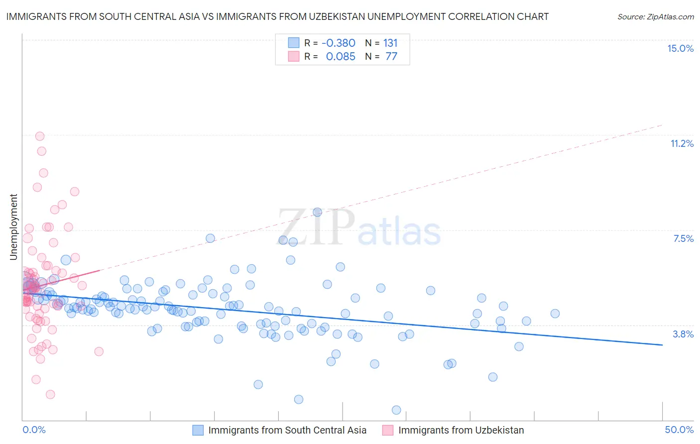 Immigrants from South Central Asia vs Immigrants from Uzbekistan Unemployment