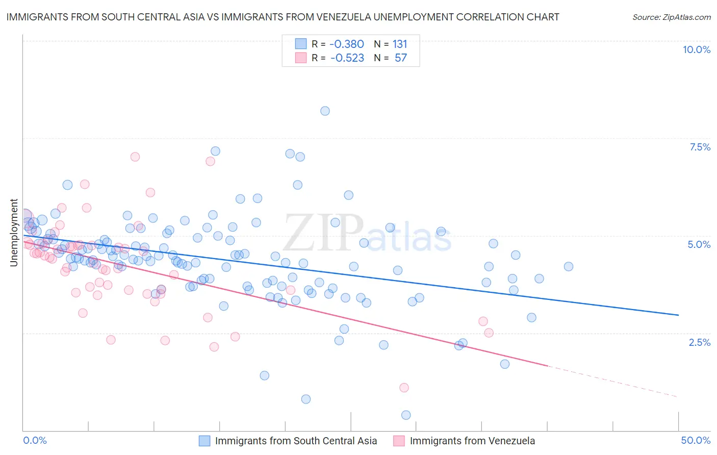 Immigrants from South Central Asia vs Immigrants from Venezuela Unemployment