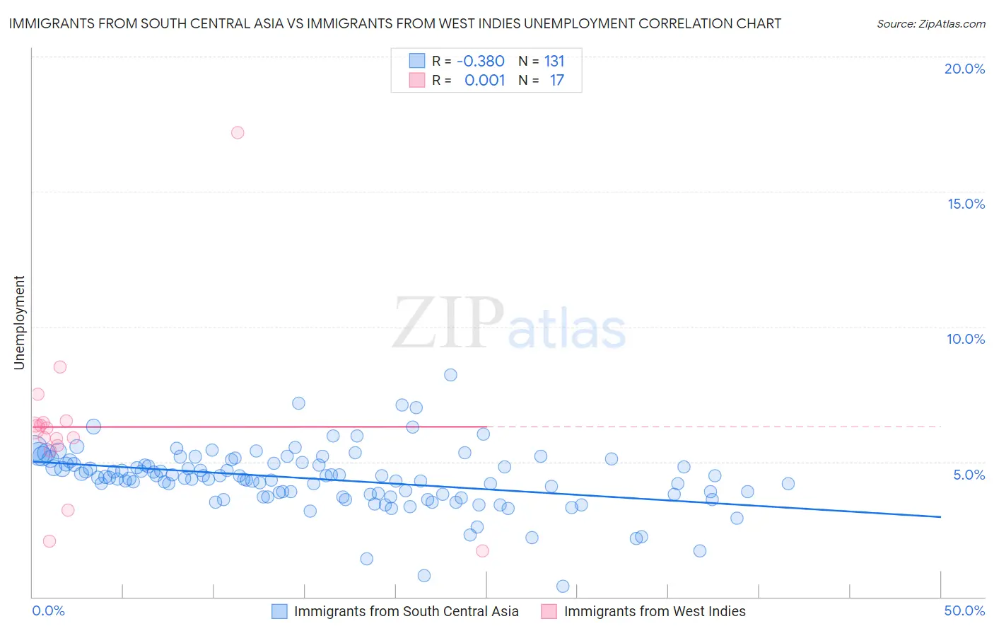 Immigrants from South Central Asia vs Immigrants from West Indies Unemployment