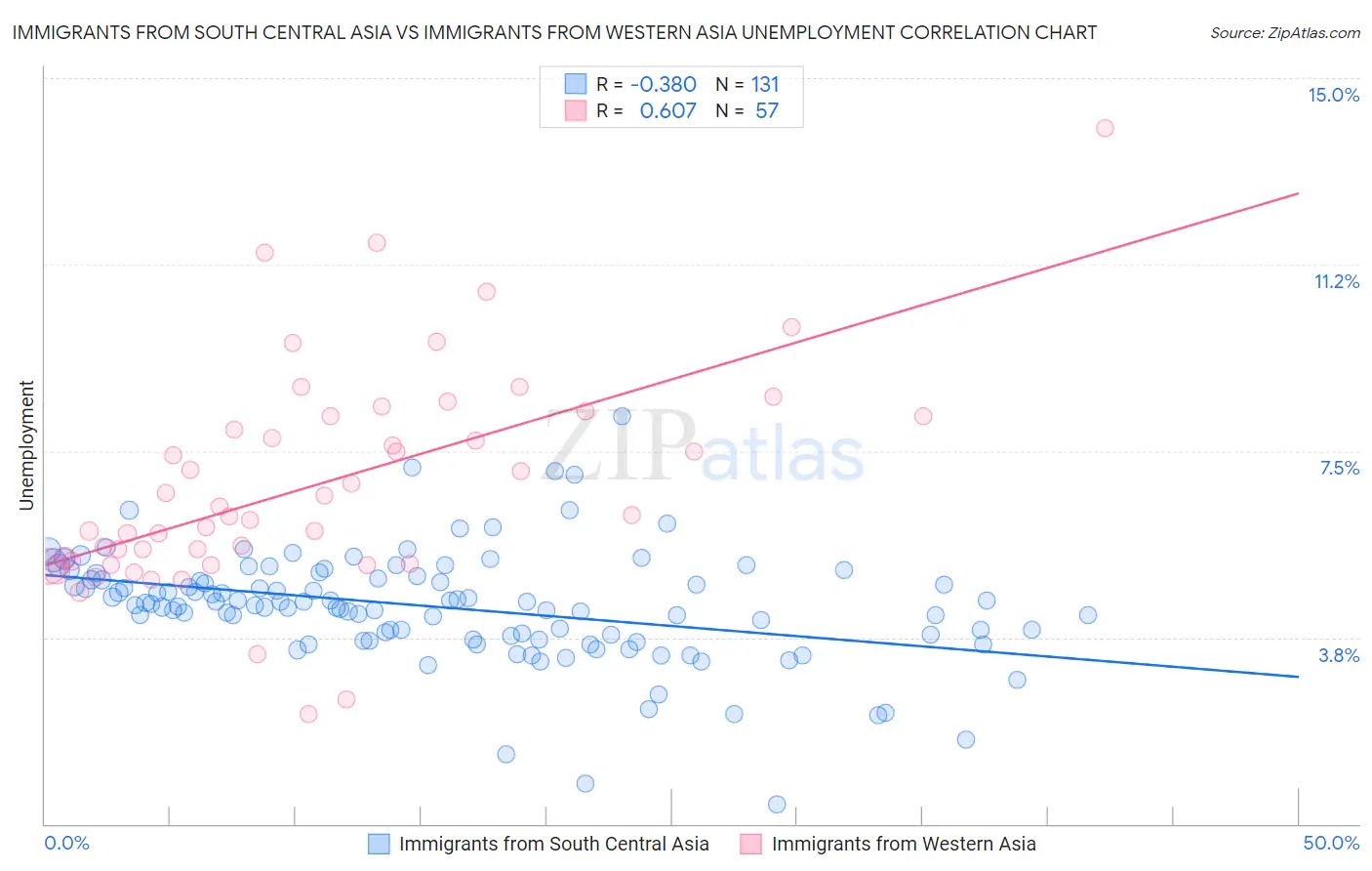 Immigrants from South Central Asia vs Immigrants from Western Asia Unemployment