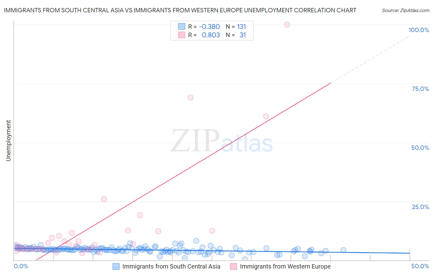 Immigrants from South Central Asia vs Immigrants from Western Europe Unemployment