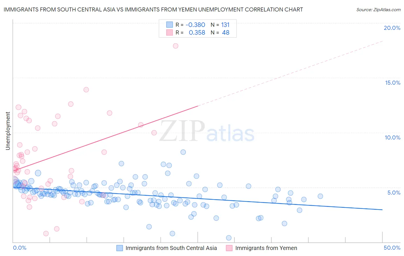 Immigrants from South Central Asia vs Immigrants from Yemen Unemployment