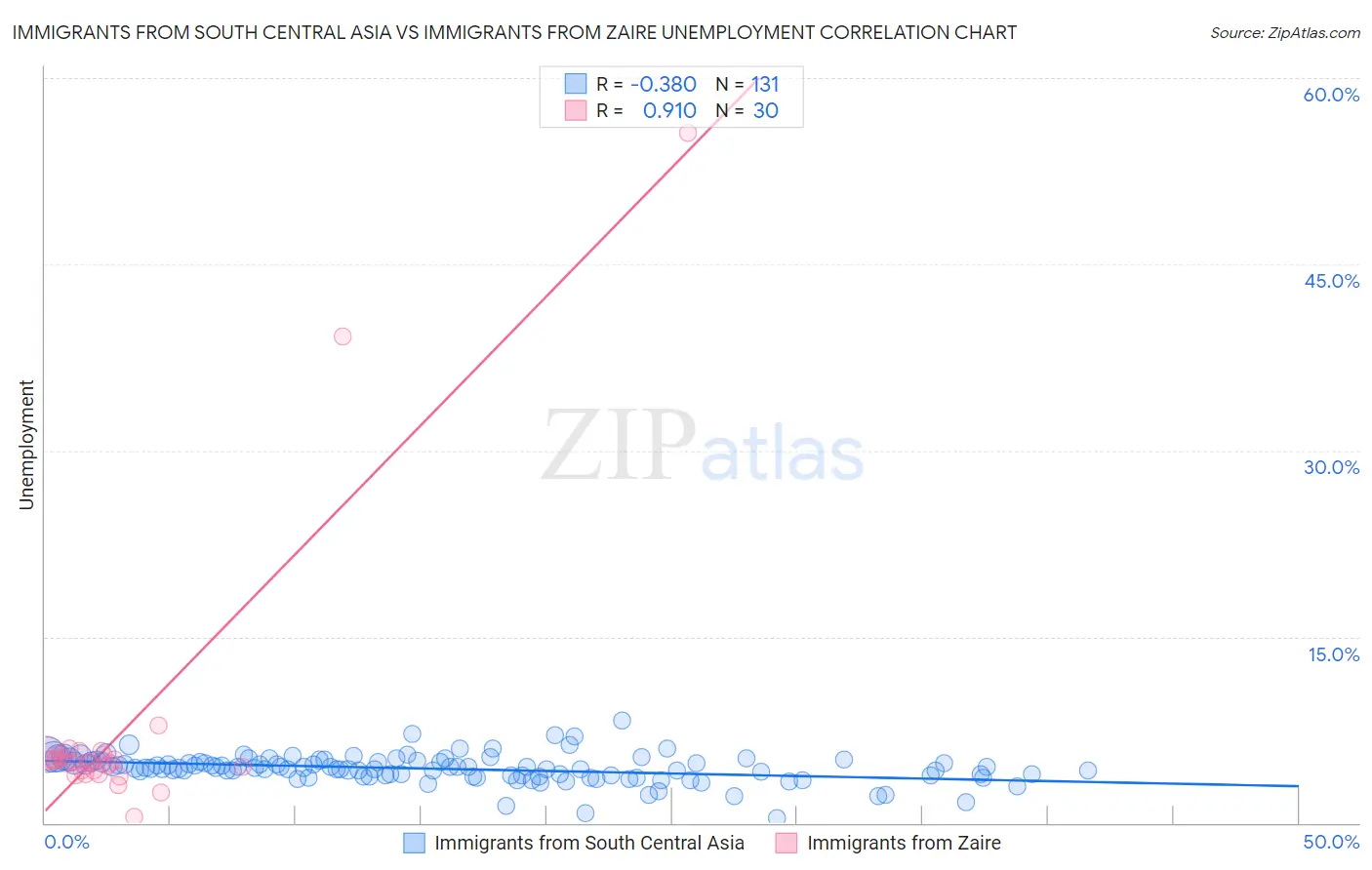 Immigrants from South Central Asia vs Immigrants from Zaire Unemployment