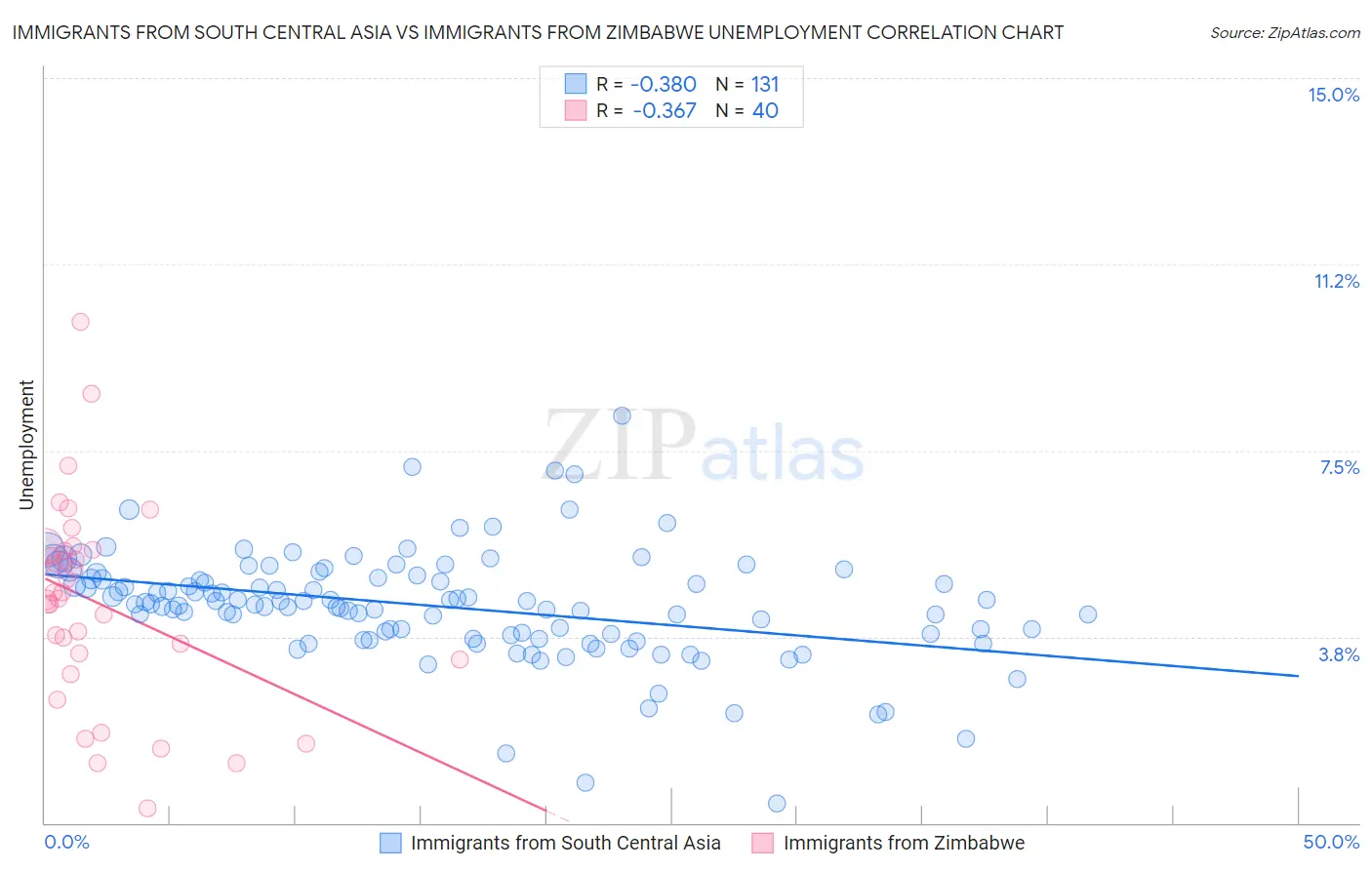 Immigrants from South Central Asia vs Immigrants from Zimbabwe Unemployment