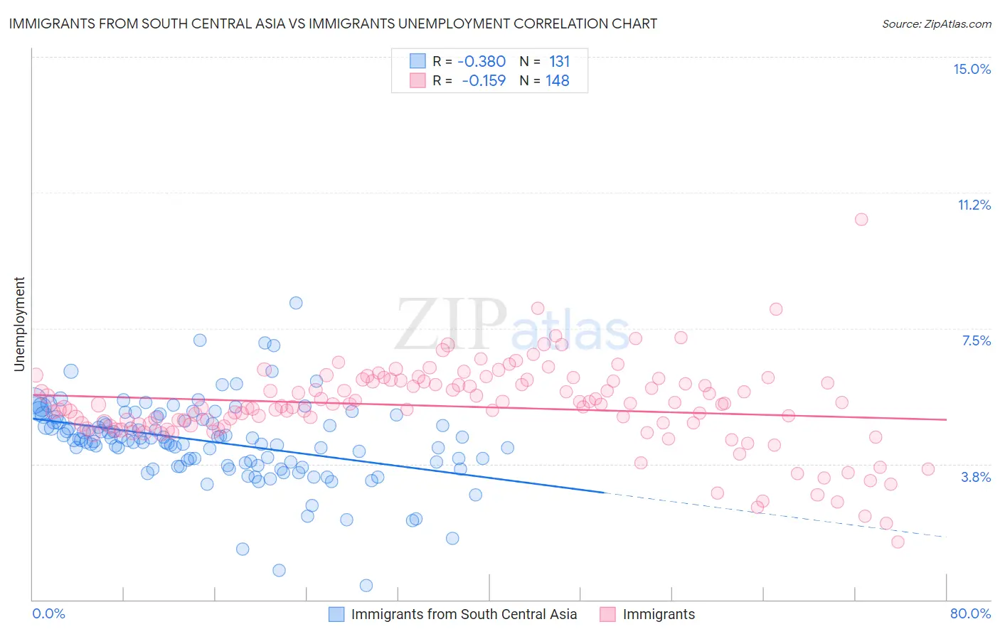 Immigrants from South Central Asia vs Immigrants Unemployment