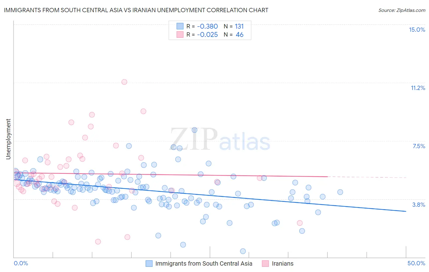 Immigrants from South Central Asia vs Iranian Unemployment