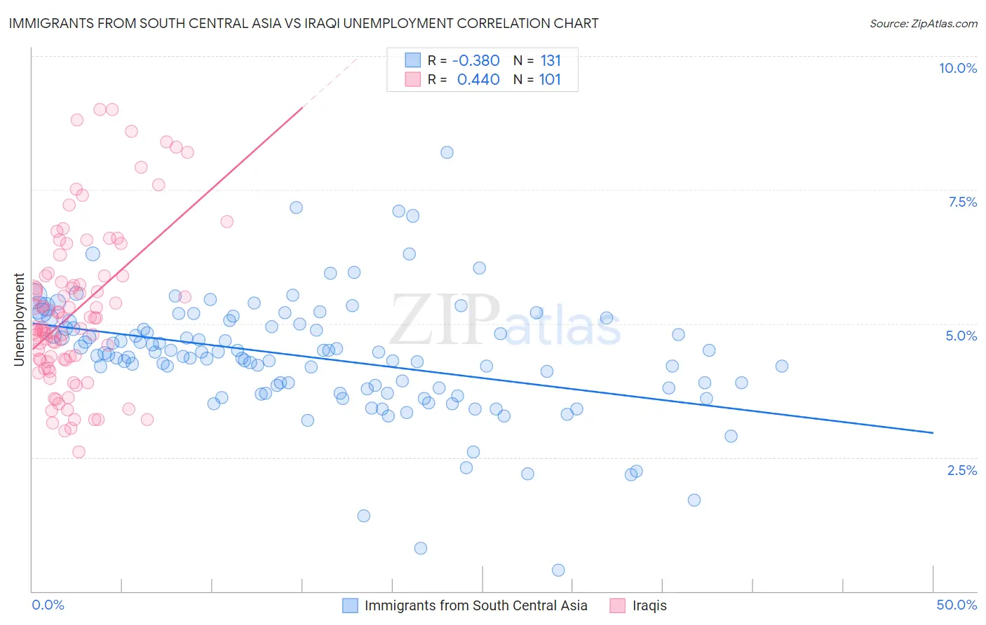 Immigrants from South Central Asia vs Iraqi Unemployment