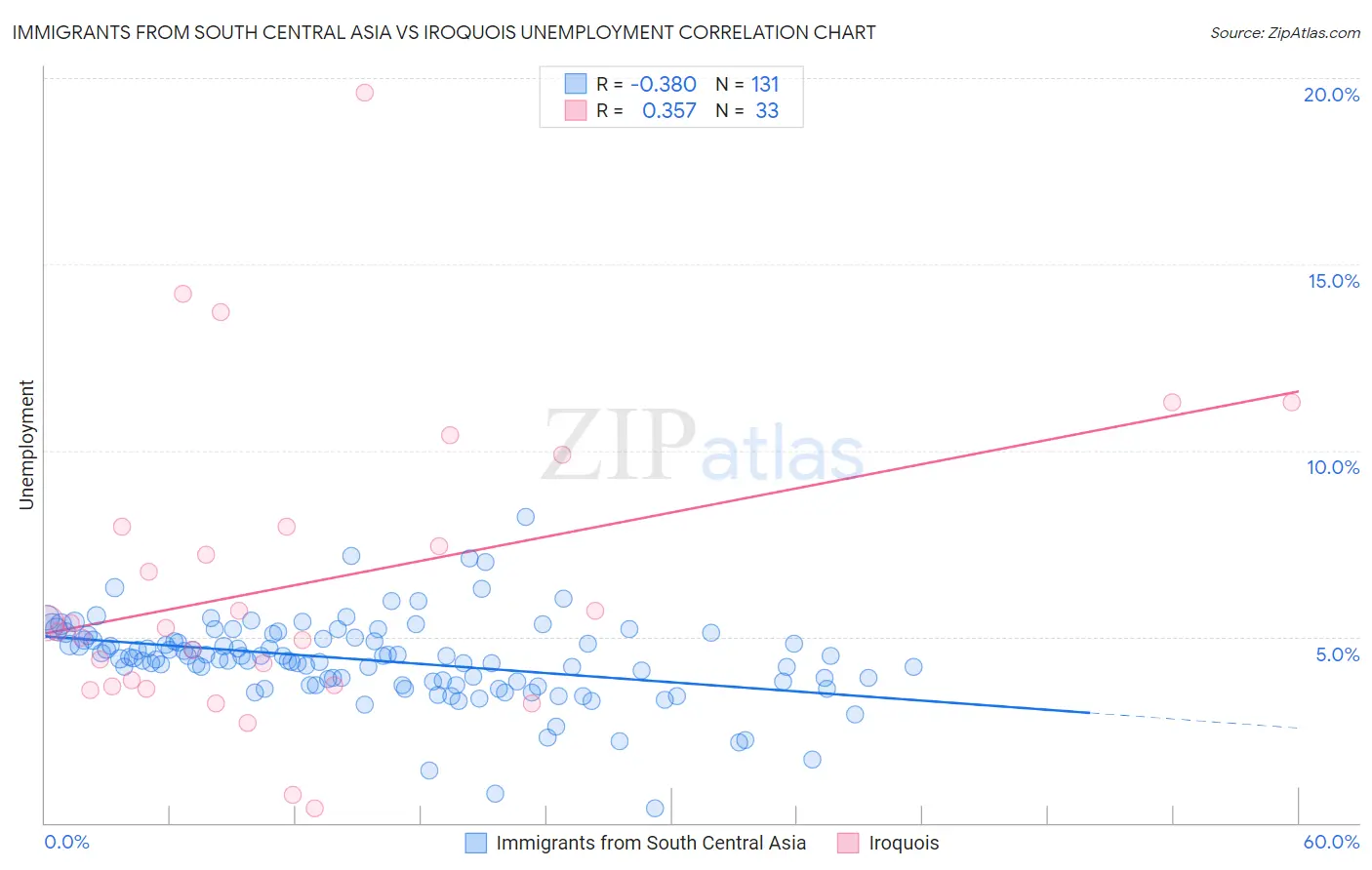 Immigrants from South Central Asia vs Iroquois Unemployment