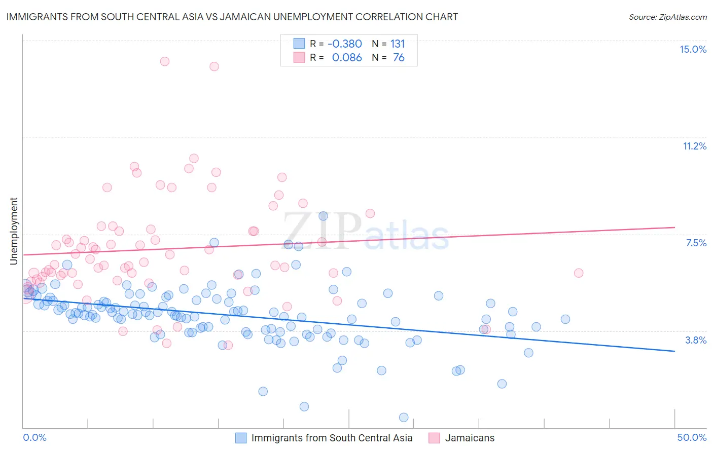 Immigrants from South Central Asia vs Jamaican Unemployment