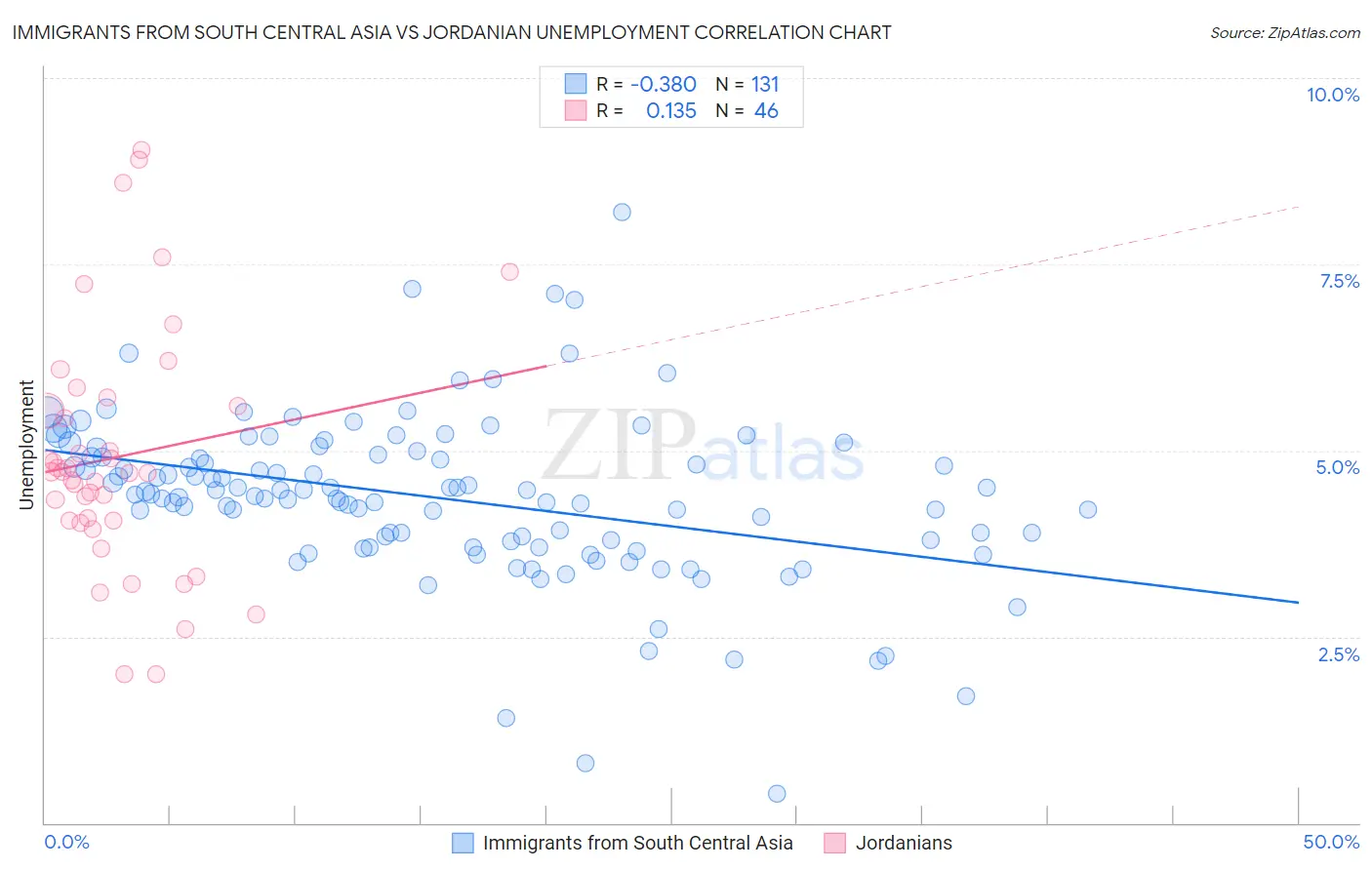 Immigrants from South Central Asia vs Jordanian Unemployment