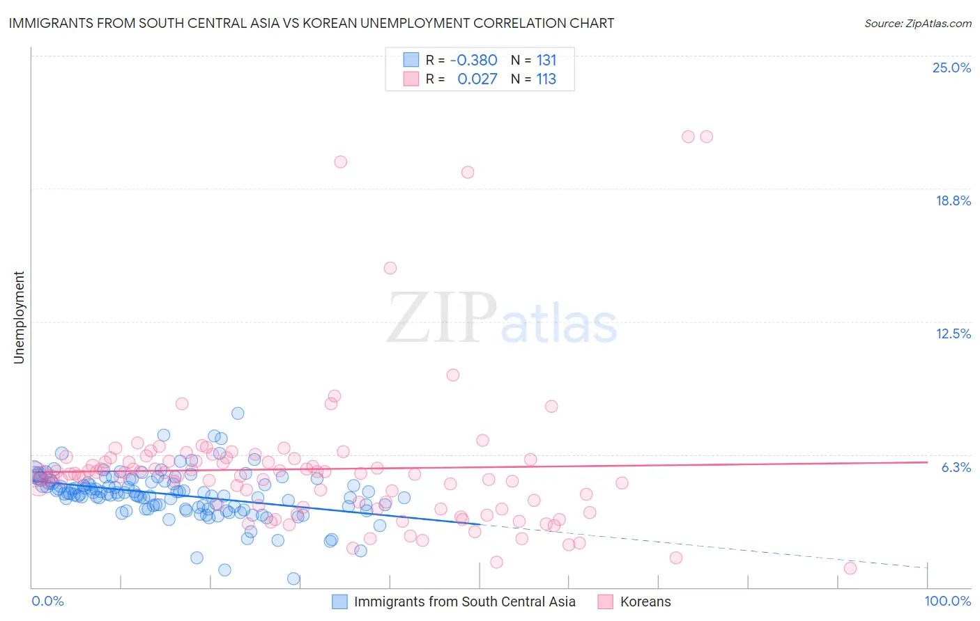 Immigrants from South Central Asia vs Korean Unemployment