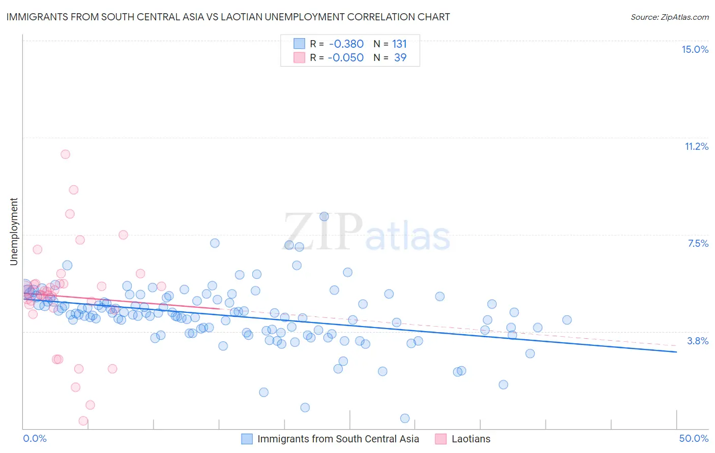 Immigrants from South Central Asia vs Laotian Unemployment