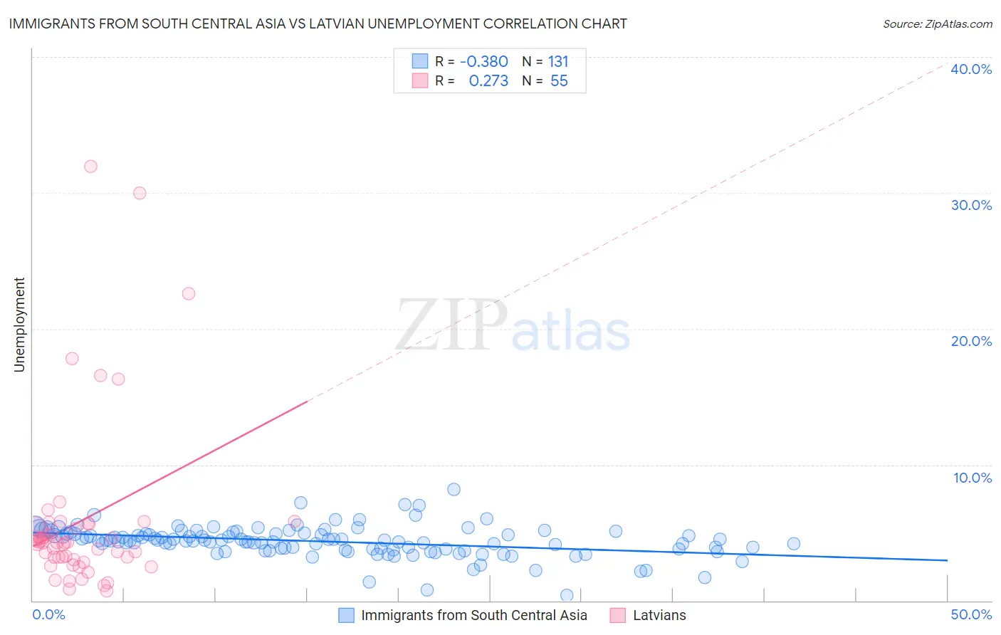 Immigrants from South Central Asia vs Latvian Unemployment