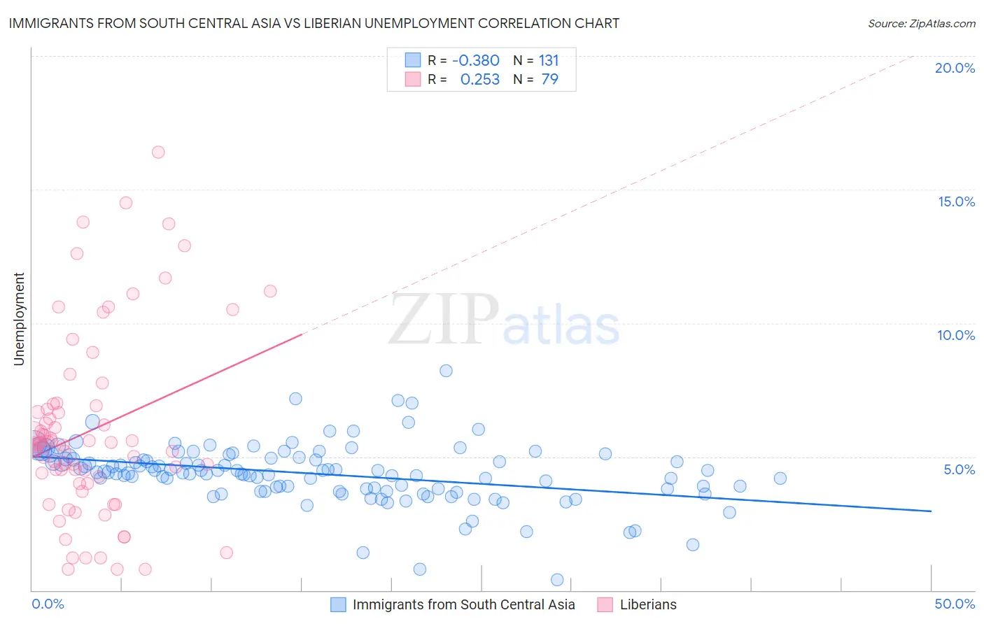 Immigrants from South Central Asia vs Liberian Unemployment