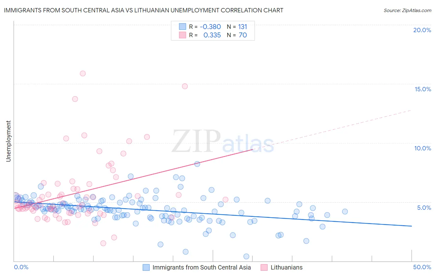 Immigrants from South Central Asia vs Lithuanian Unemployment