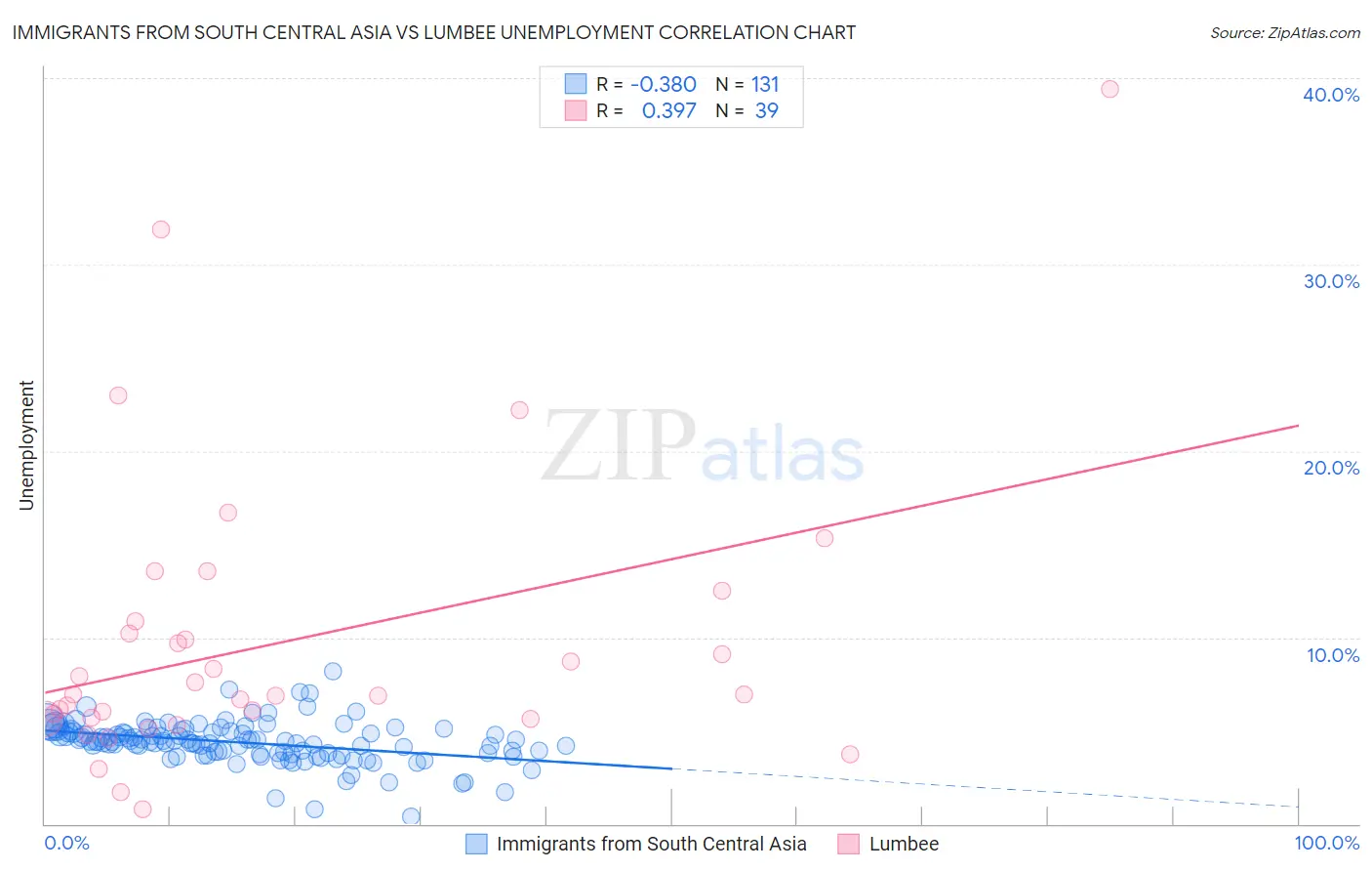 Immigrants from South Central Asia vs Lumbee Unemployment