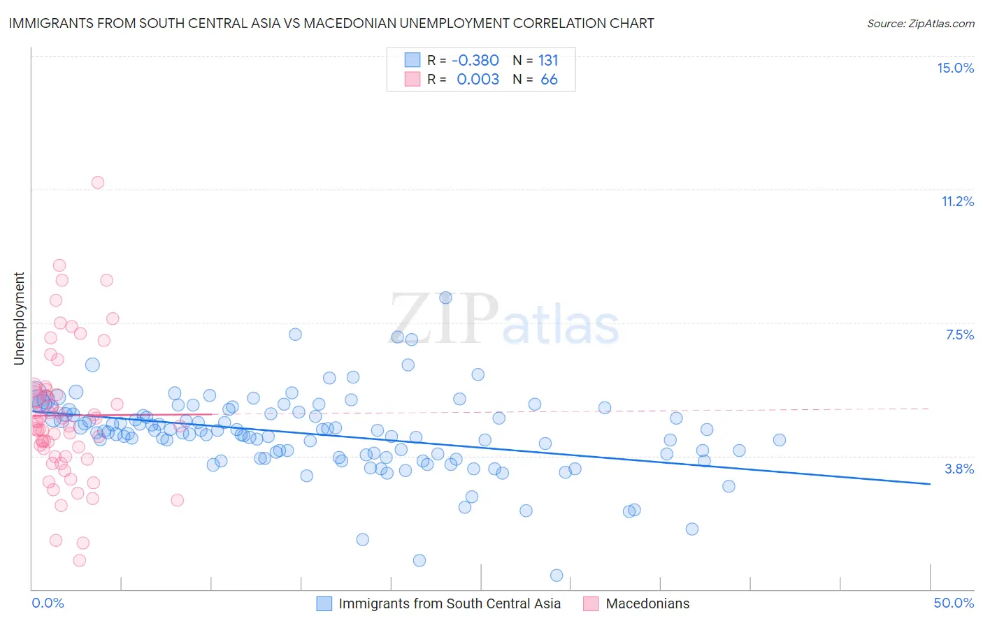 Immigrants from South Central Asia vs Macedonian Unemployment
