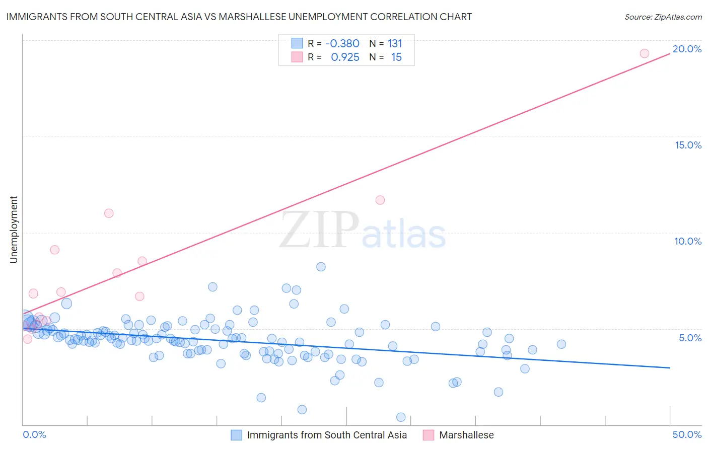 Immigrants from South Central Asia vs Marshallese Unemployment