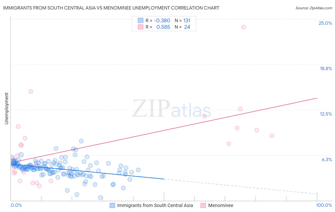 Immigrants from South Central Asia vs Menominee Unemployment