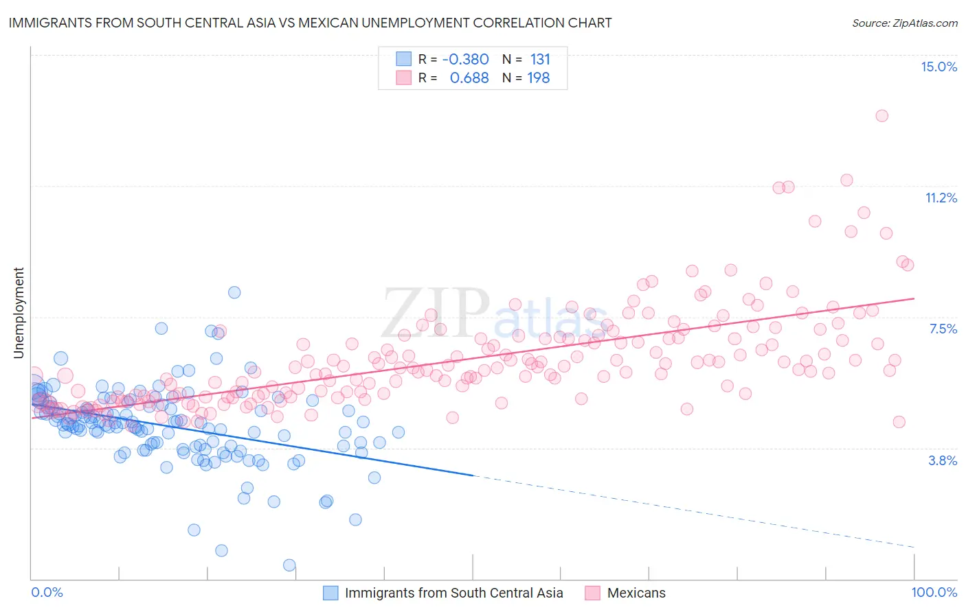 Immigrants from South Central Asia vs Mexican Unemployment
