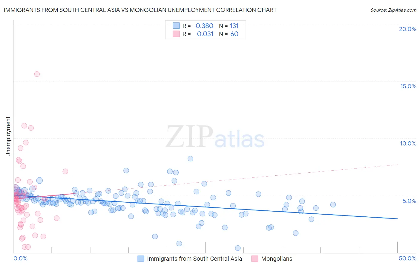 Immigrants from South Central Asia vs Mongolian Unemployment