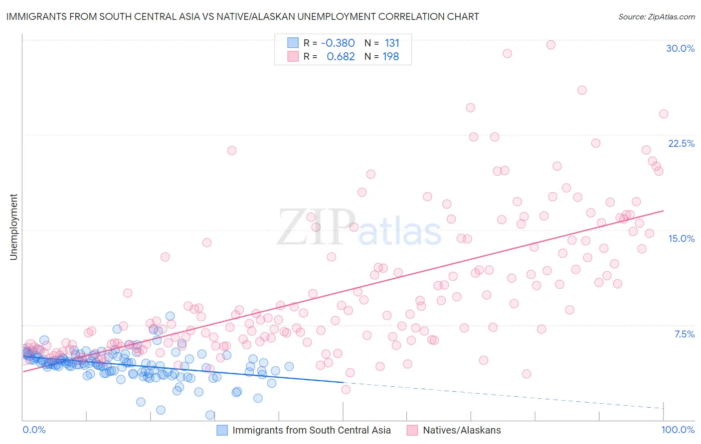 Immigrants from South Central Asia vs Native/Alaskan Unemployment