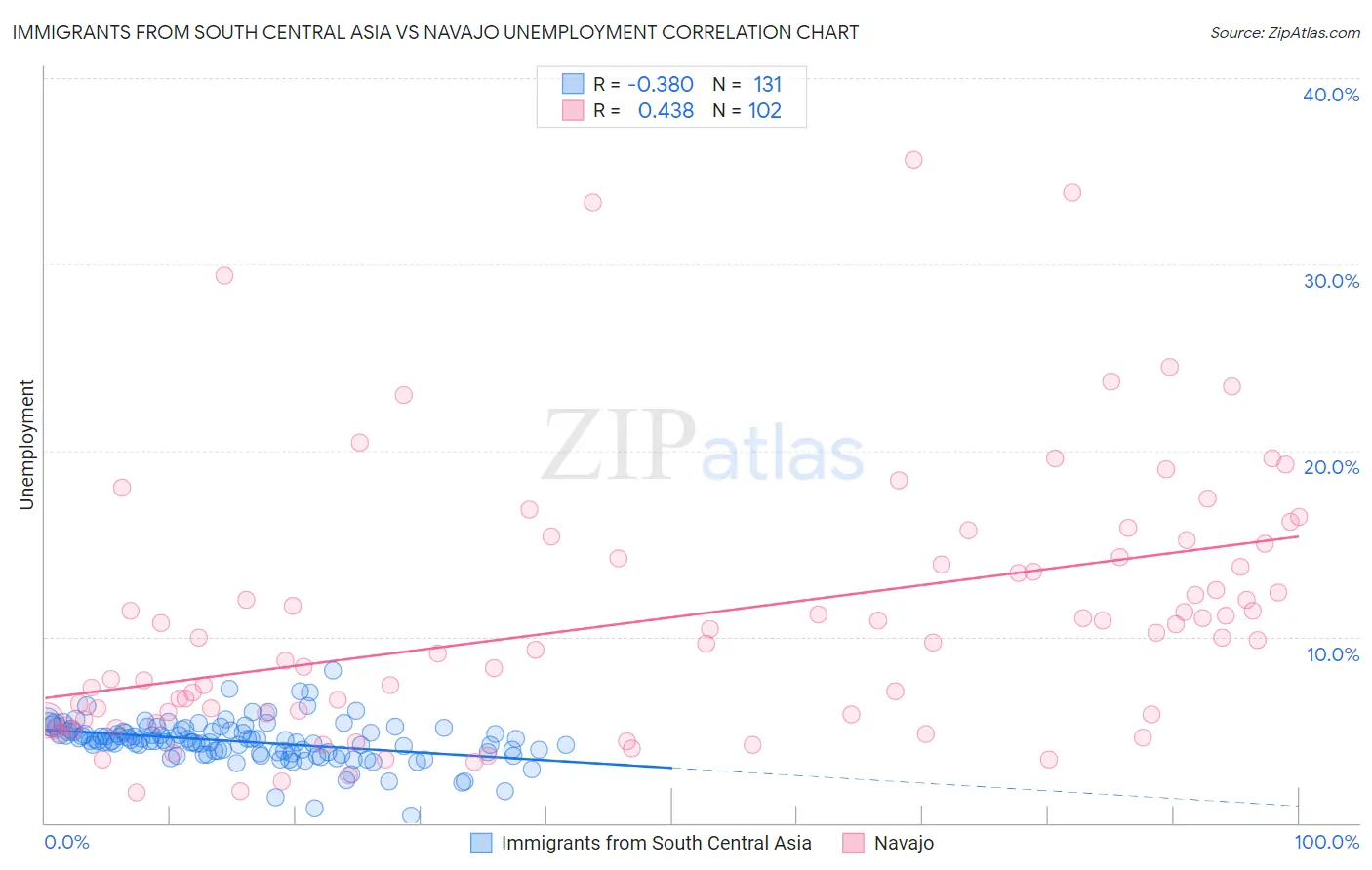 Immigrants from South Central Asia vs Navajo Unemployment
