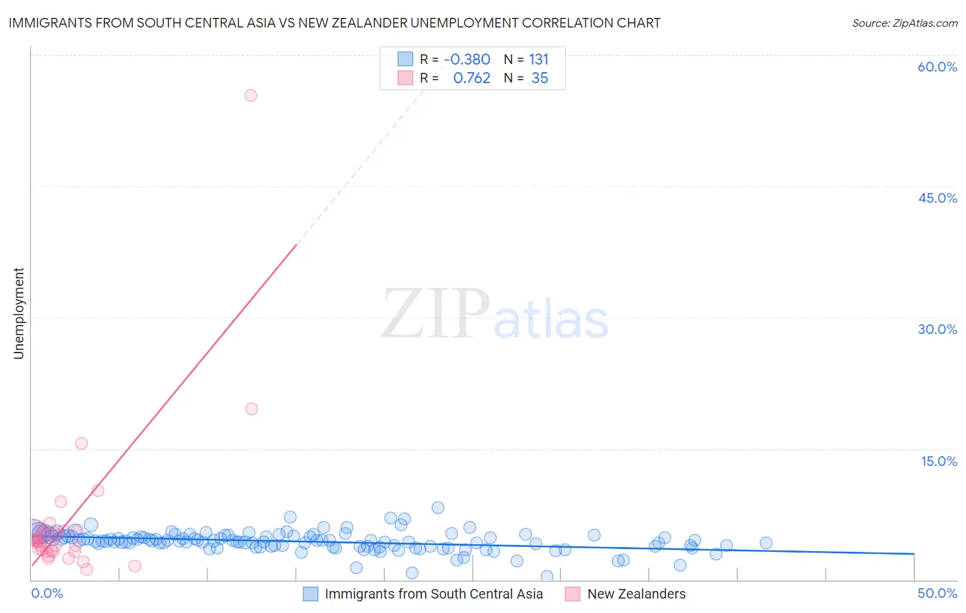 Immigrants from South Central Asia vs New Zealander Unemployment