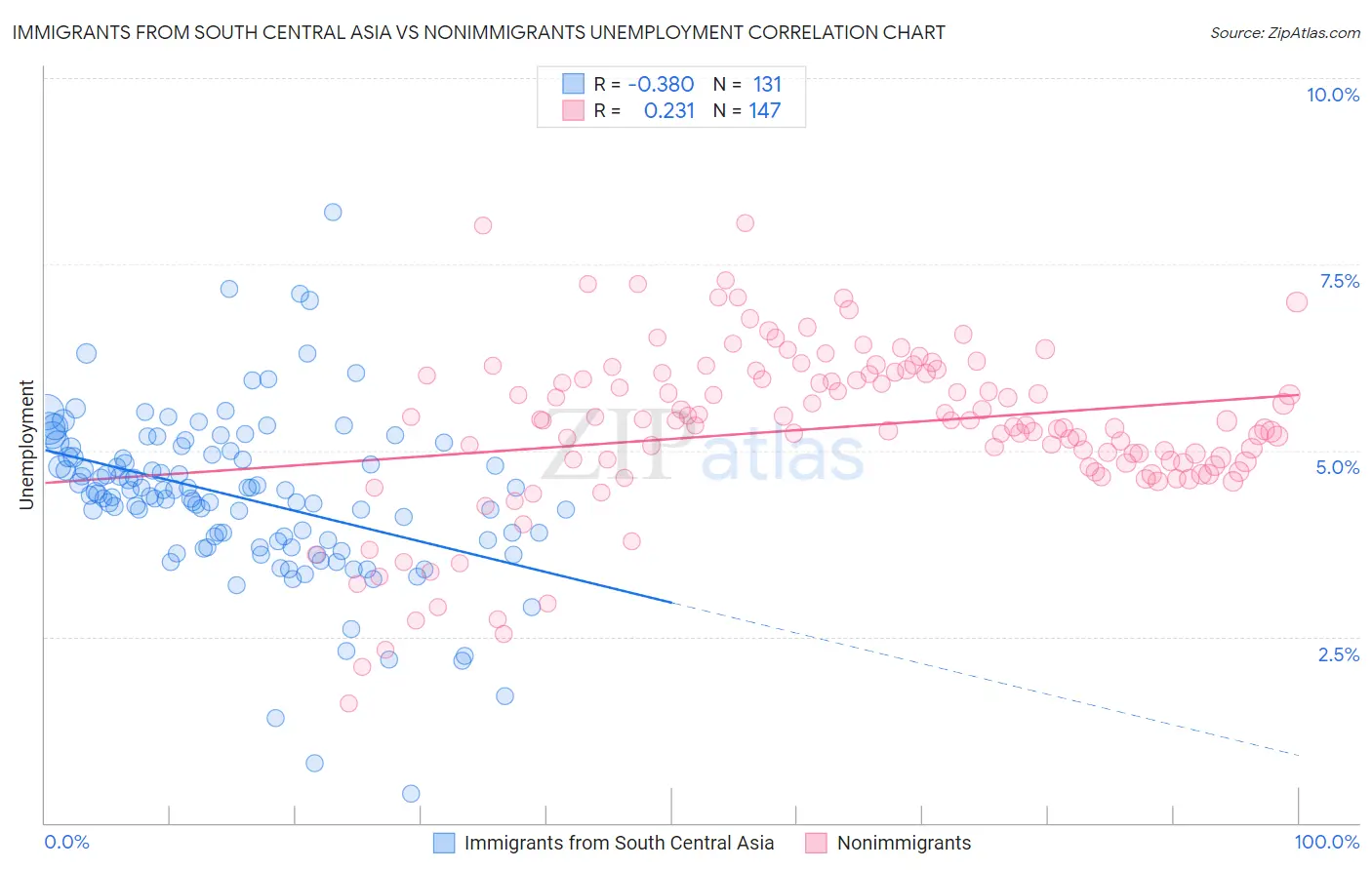 Immigrants from South Central Asia vs Nonimmigrants Unemployment