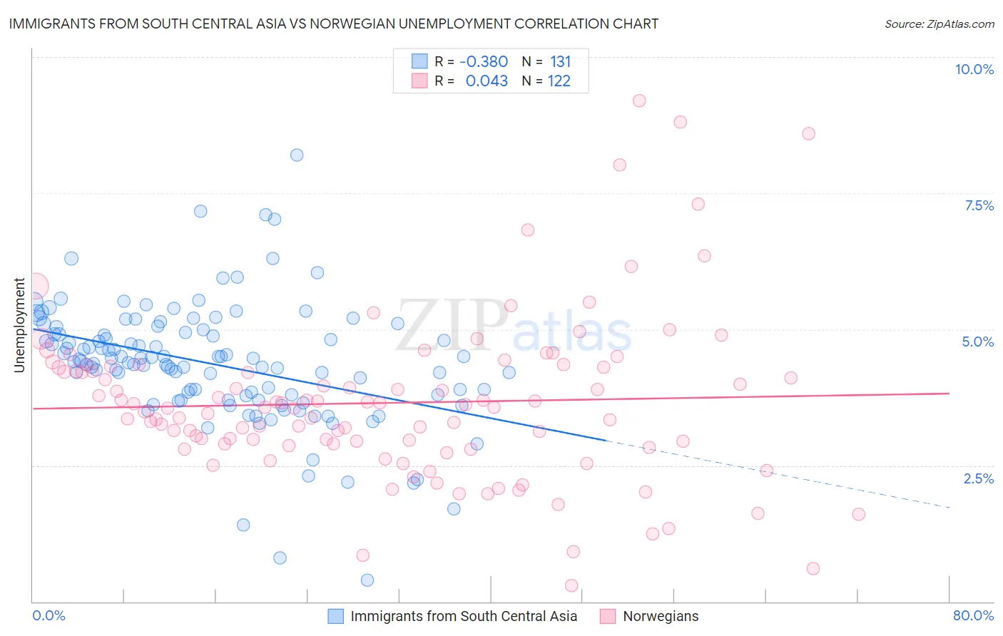 Immigrants from South Central Asia vs Norwegian Unemployment