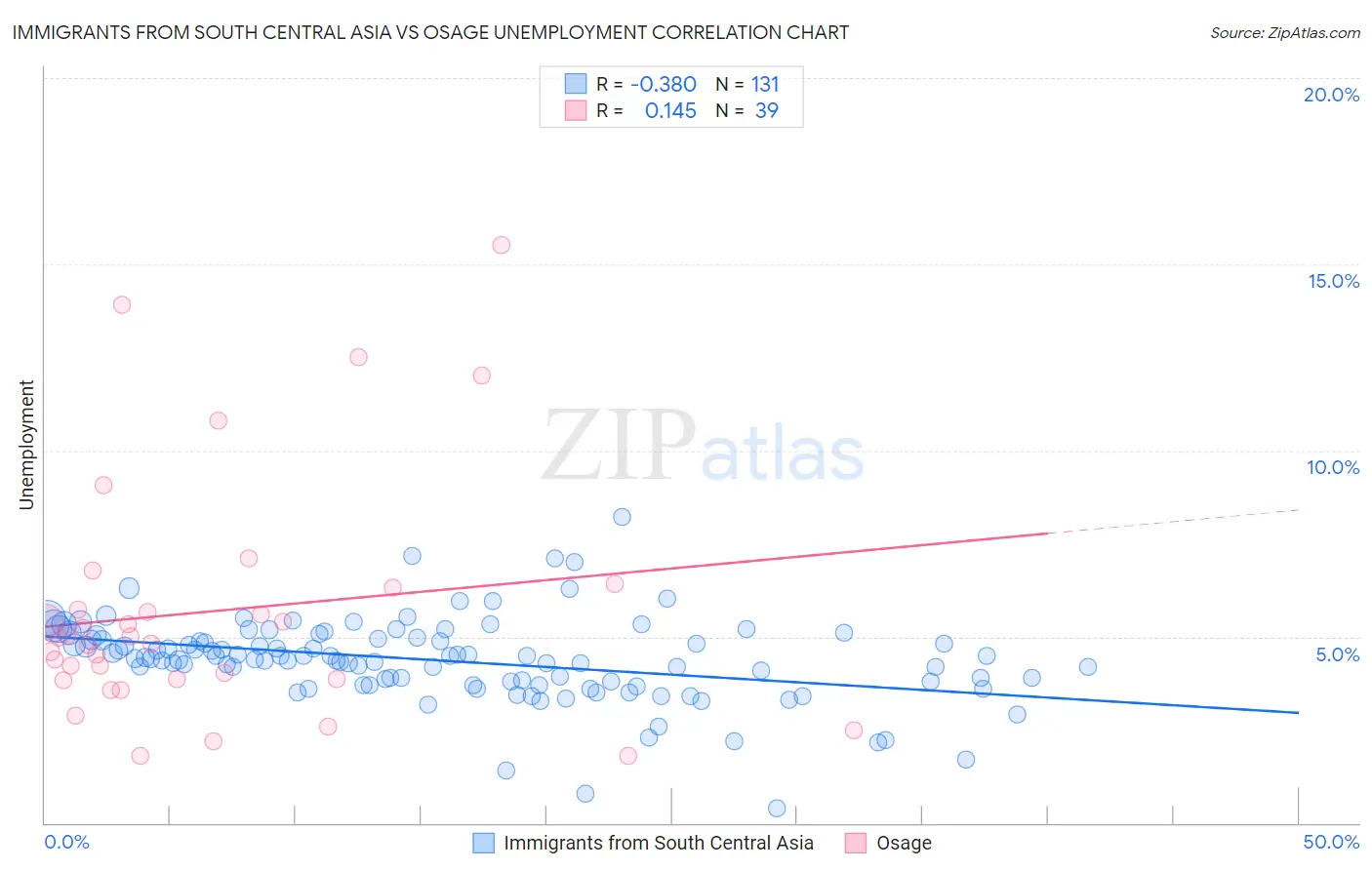 Immigrants from South Central Asia vs Osage Unemployment