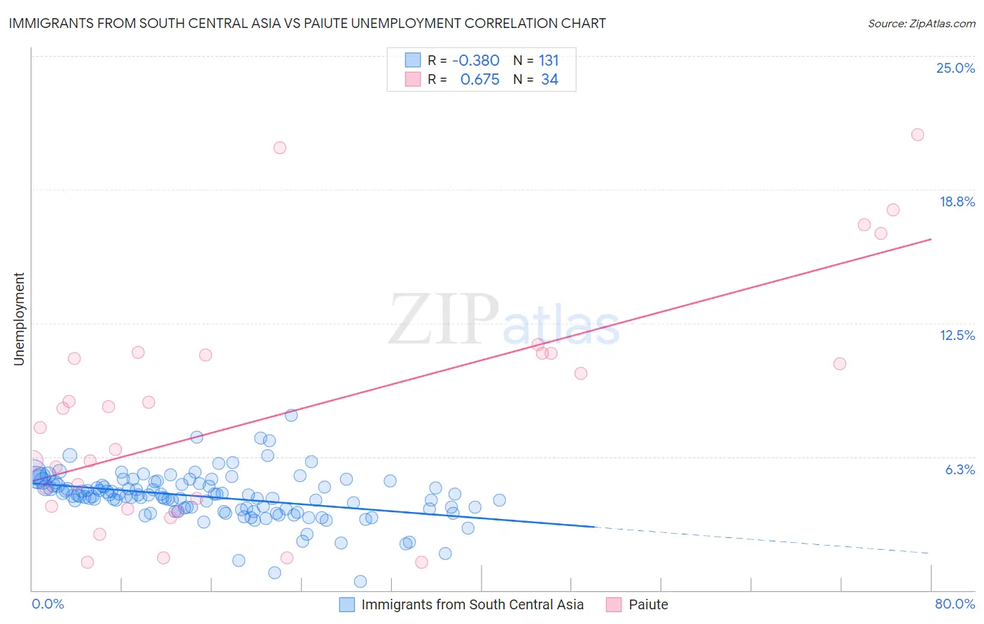 Immigrants from South Central Asia vs Paiute Unemployment
