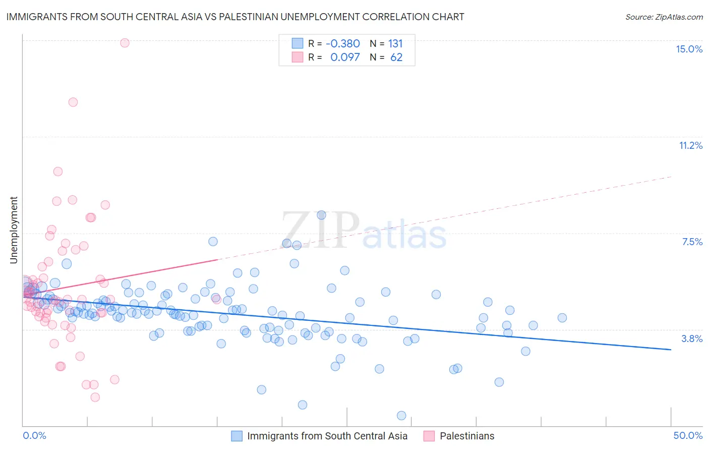 Immigrants from South Central Asia vs Palestinian Unemployment
