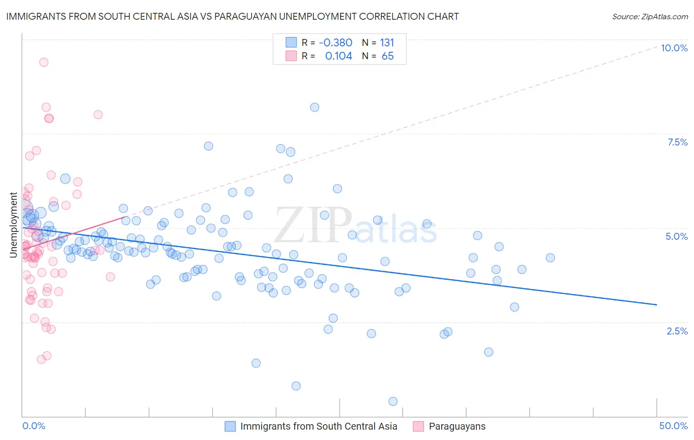 Immigrants from South Central Asia vs Paraguayan Unemployment