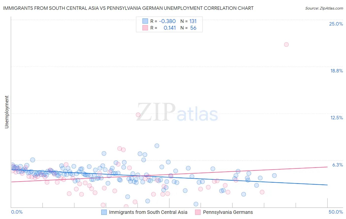 Immigrants from South Central Asia vs Pennsylvania German Unemployment