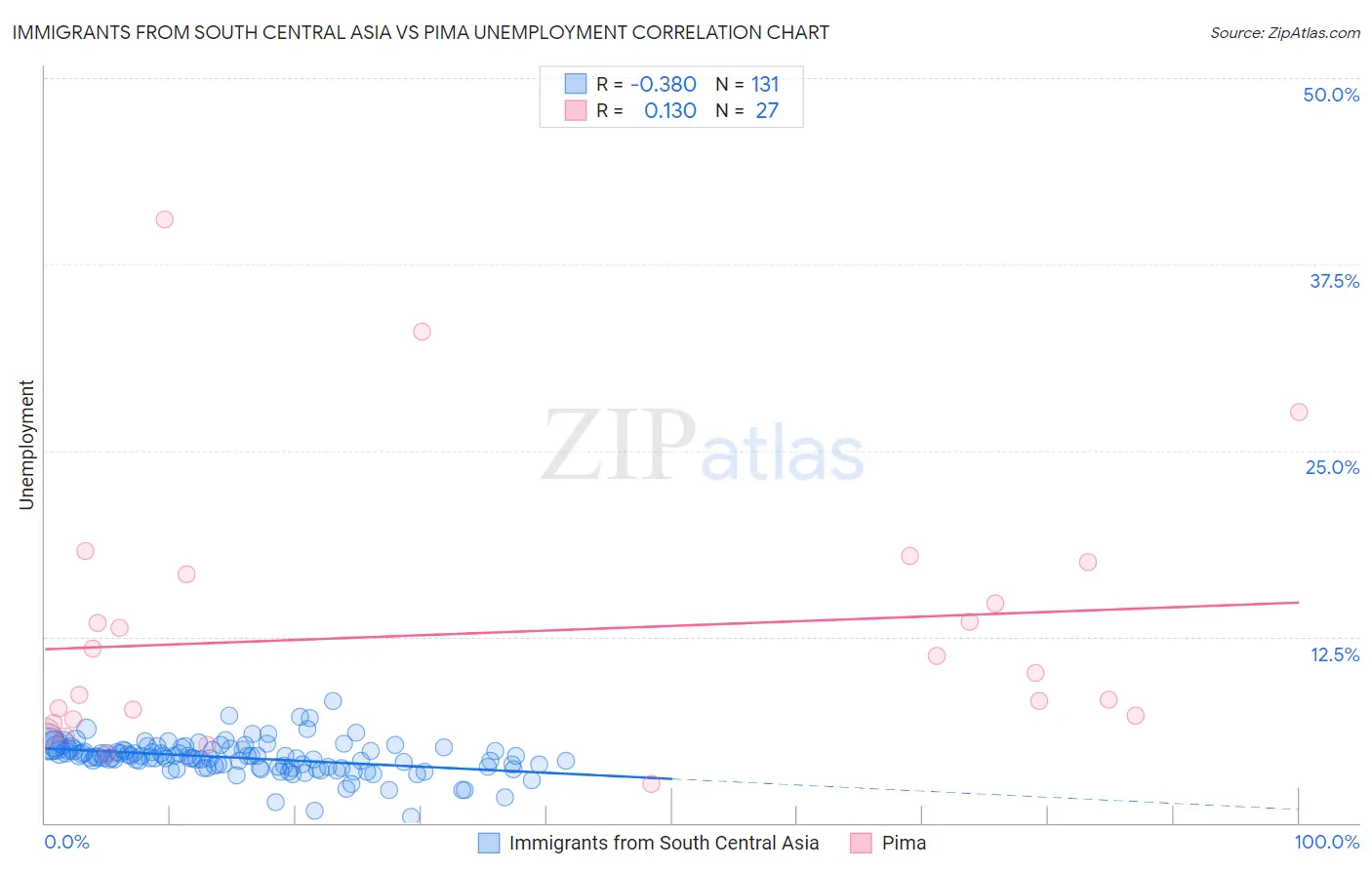 Immigrants from South Central Asia vs Pima Unemployment