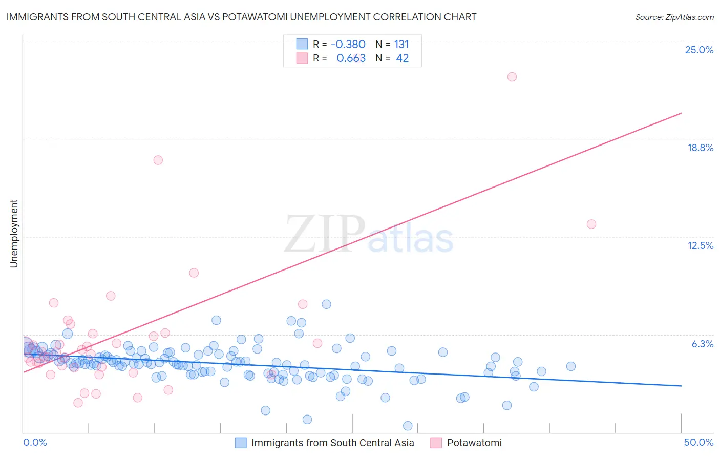 Immigrants from South Central Asia vs Potawatomi Unemployment