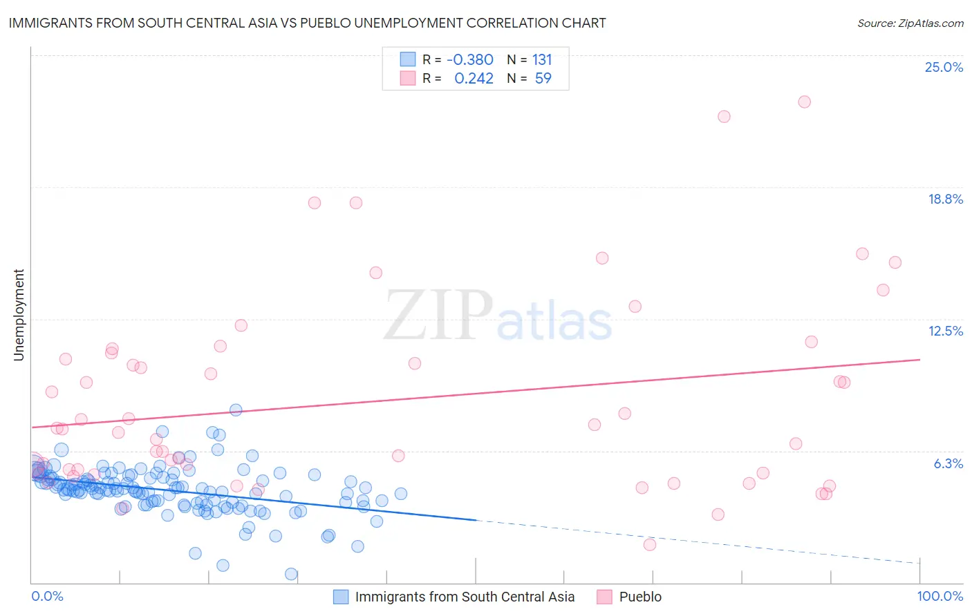 Immigrants from South Central Asia vs Pueblo Unemployment