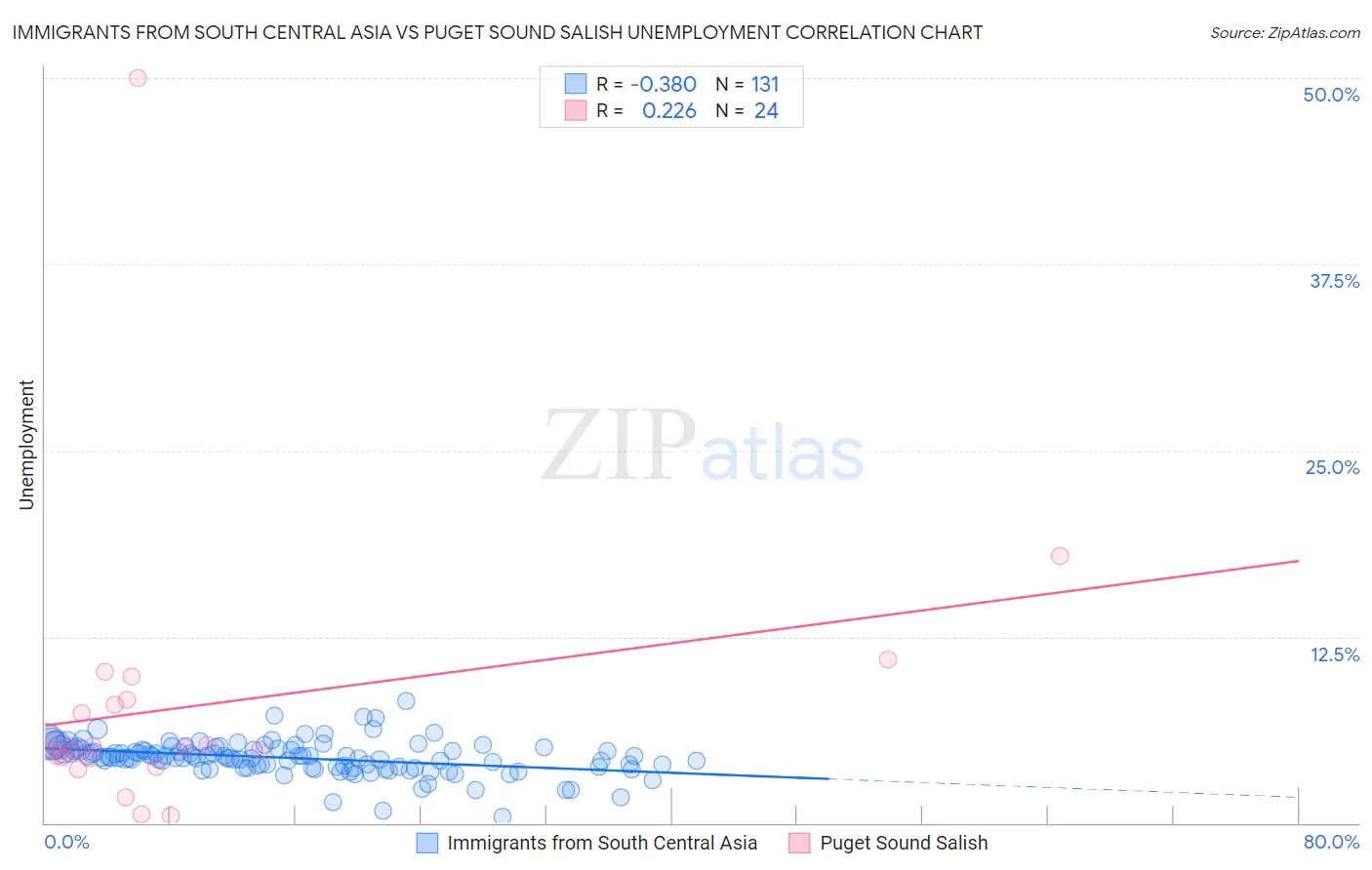 Immigrants from South Central Asia vs Puget Sound Salish Unemployment