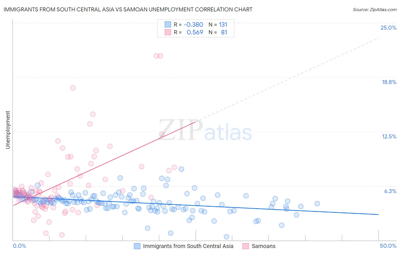 Immigrants from South Central Asia vs Samoan Unemployment