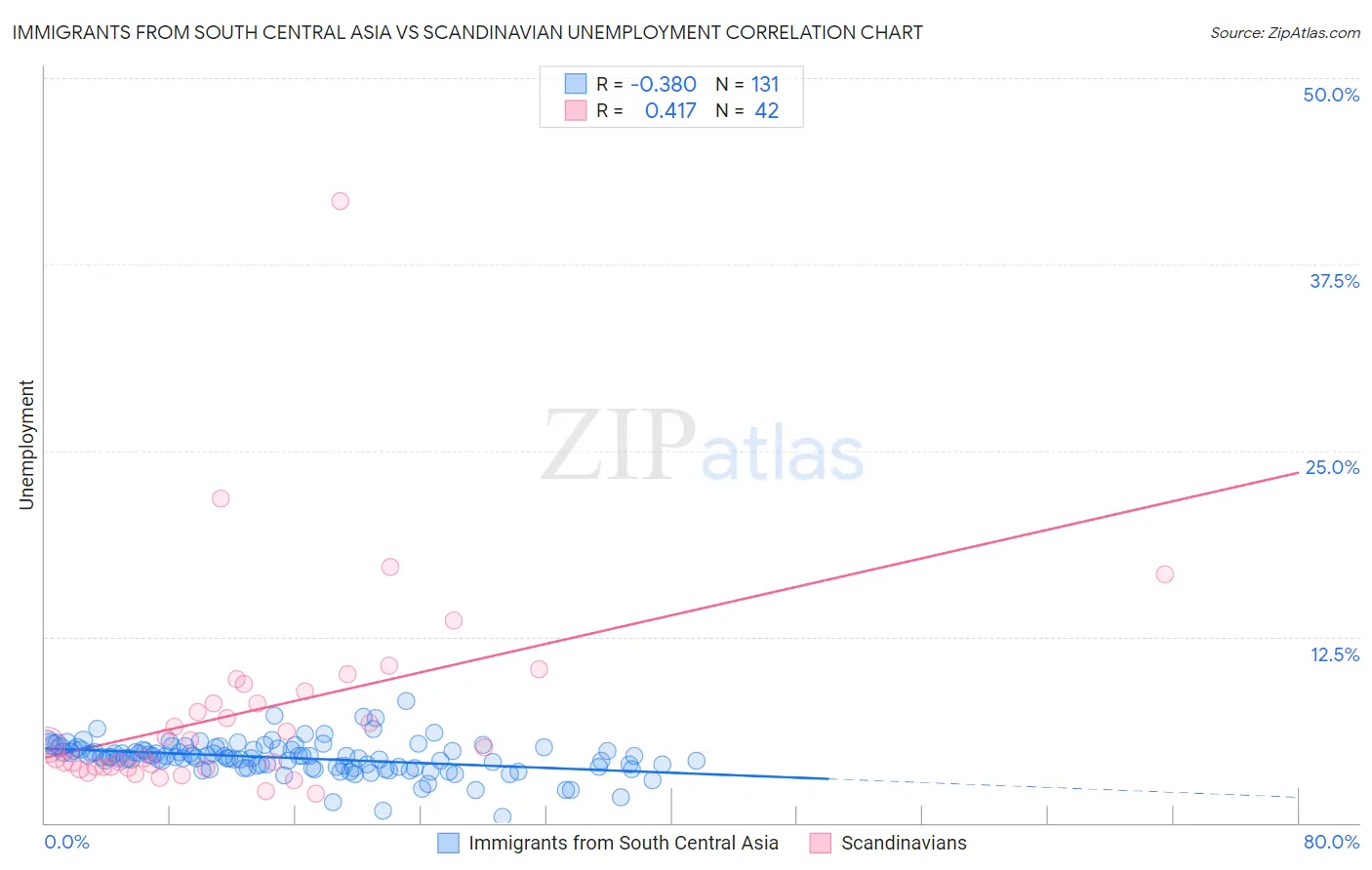Immigrants from South Central Asia vs Scandinavian Unemployment