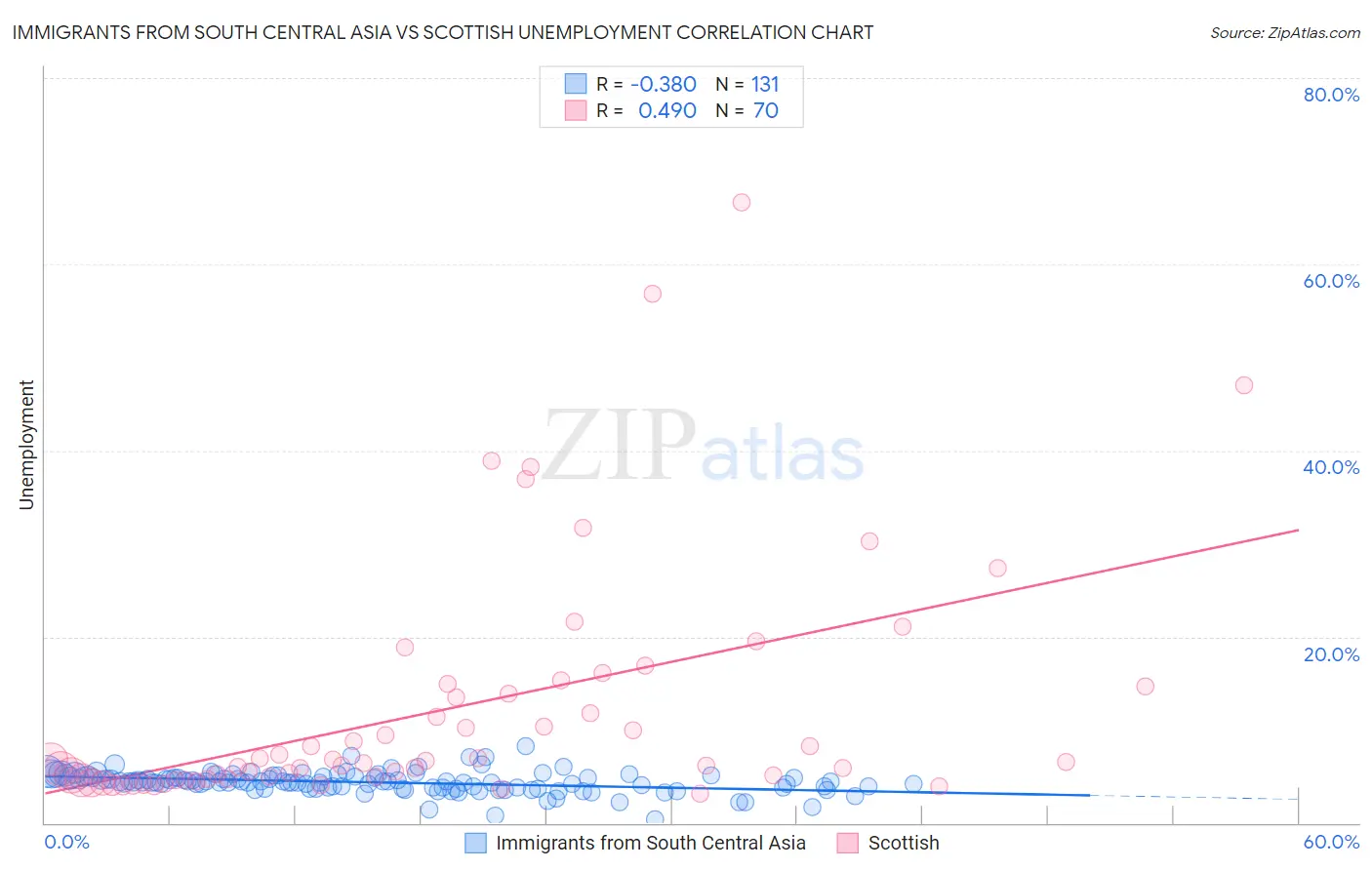 Immigrants from South Central Asia vs Scottish Unemployment