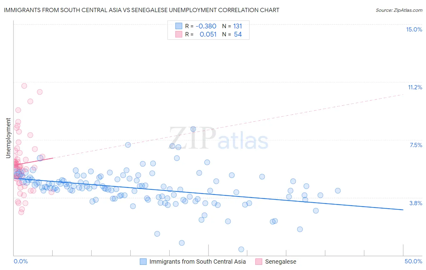Immigrants from South Central Asia vs Senegalese Unemployment