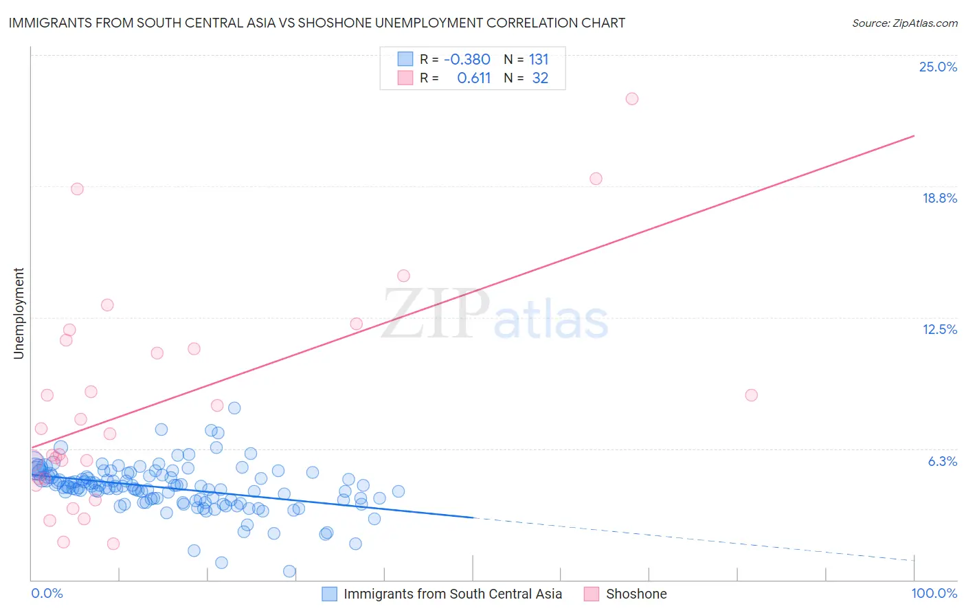 Immigrants from South Central Asia vs Shoshone Unemployment