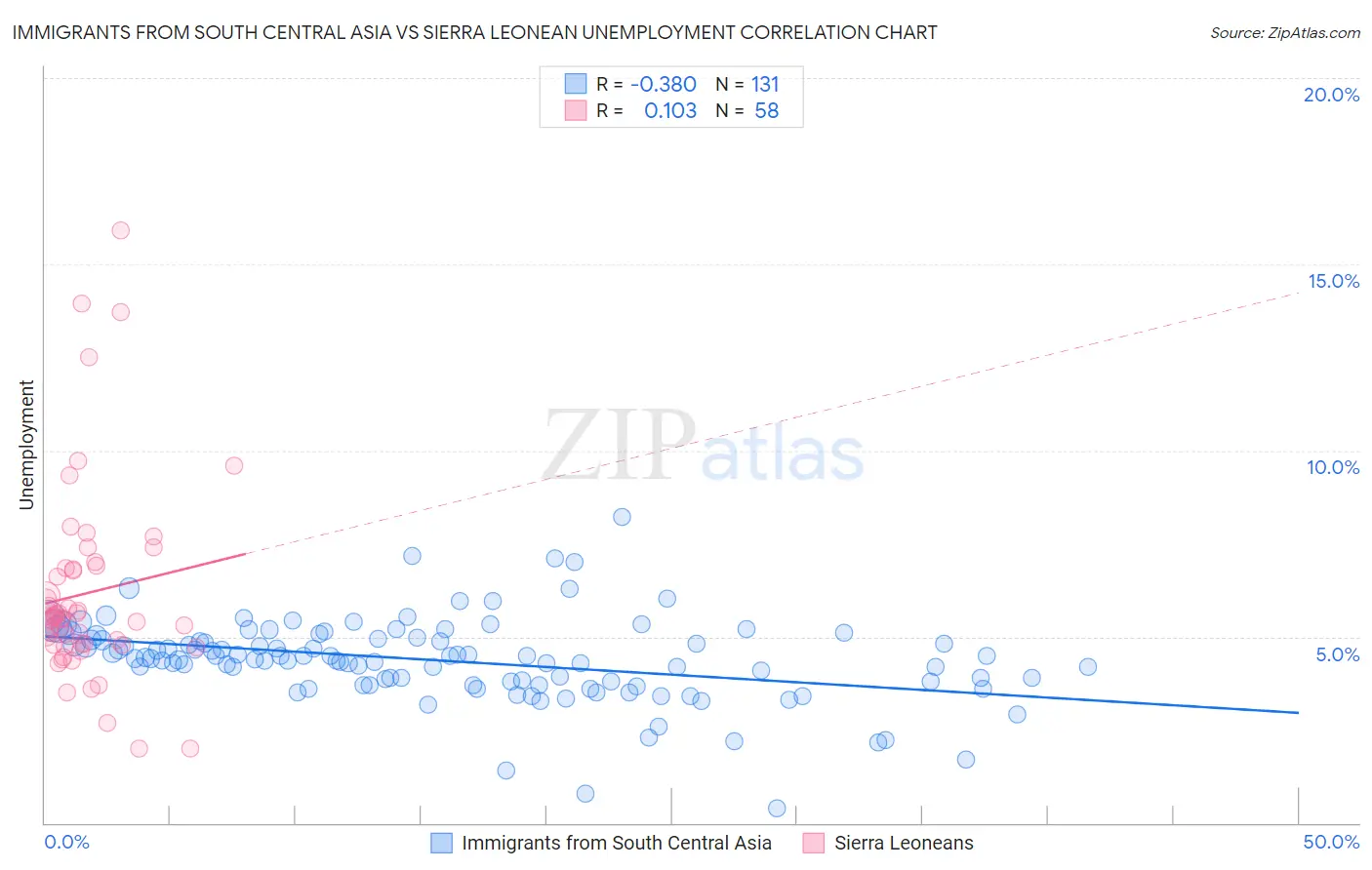 Immigrants from South Central Asia vs Sierra Leonean Unemployment