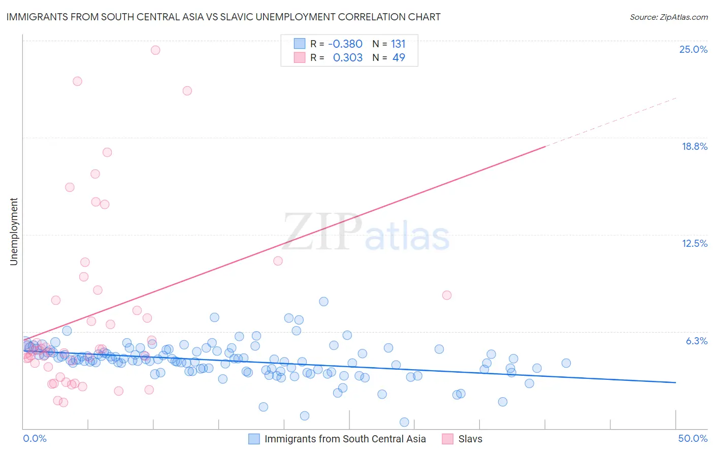 Immigrants from South Central Asia vs Slavic Unemployment