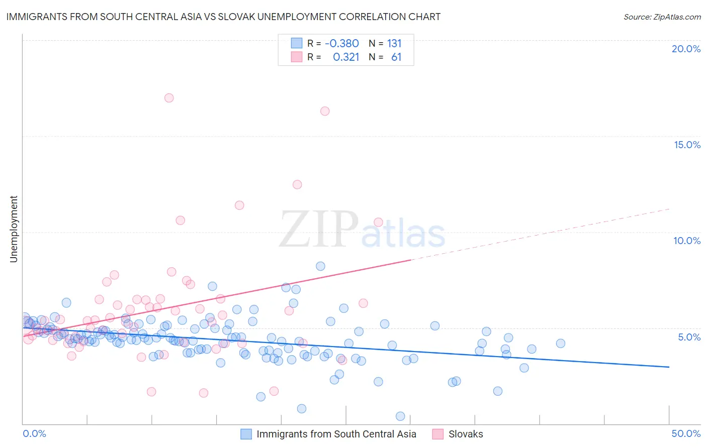 Immigrants from South Central Asia vs Slovak Unemployment