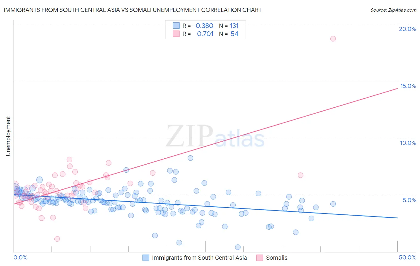 Immigrants from South Central Asia vs Somali Unemployment